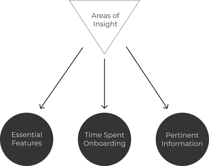 Areas of insight: essential features, time spent onboarding, pertinent information