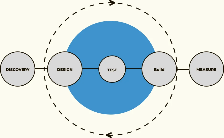 Process loop: discovery, design, test, build, measure