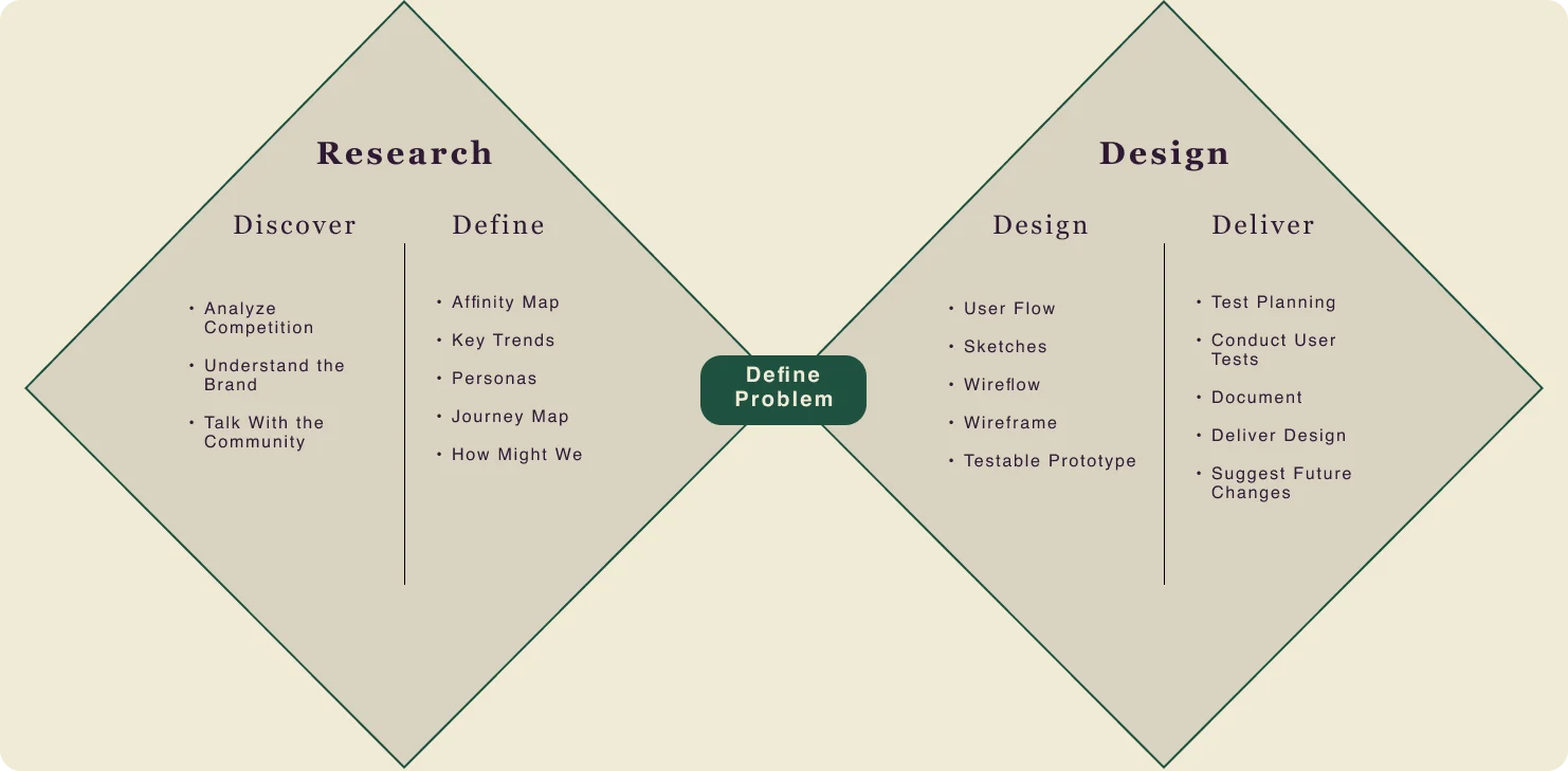 Double diamond diagram: research (discover, define) and design (design, deliver), meeting at Define Problem